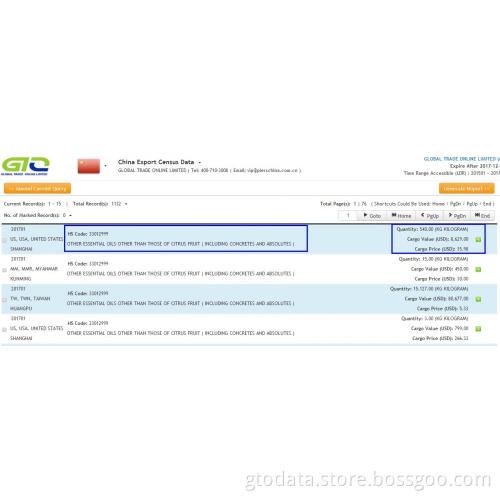 Essential Oil - China Export Customs Data